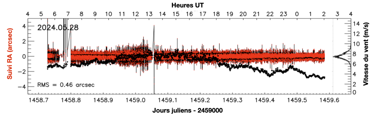 Statistiques de suivi de la monture ASTEP (en rouge) et vitesse du vent (en noir), le 28 mai 2024 