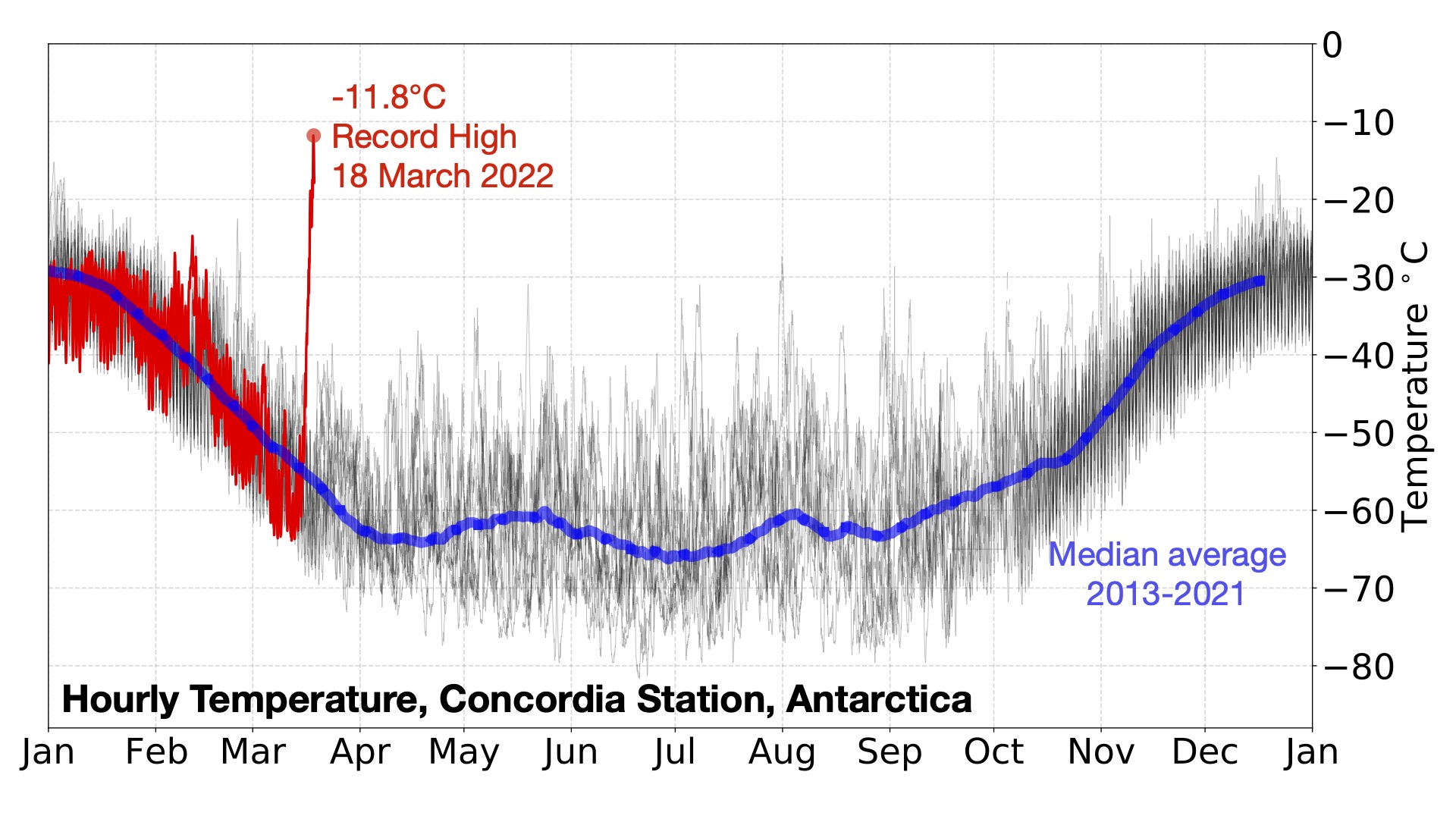 Concordia temperatures 2013-2022